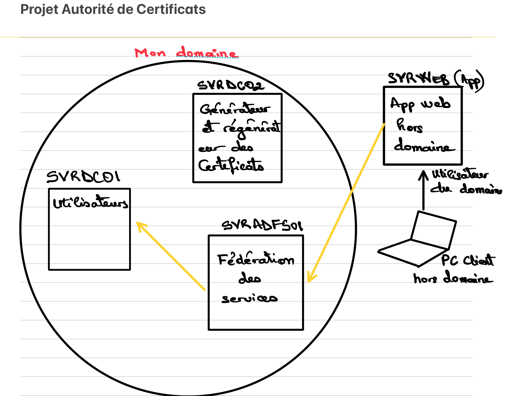 ADFS Certificate Project